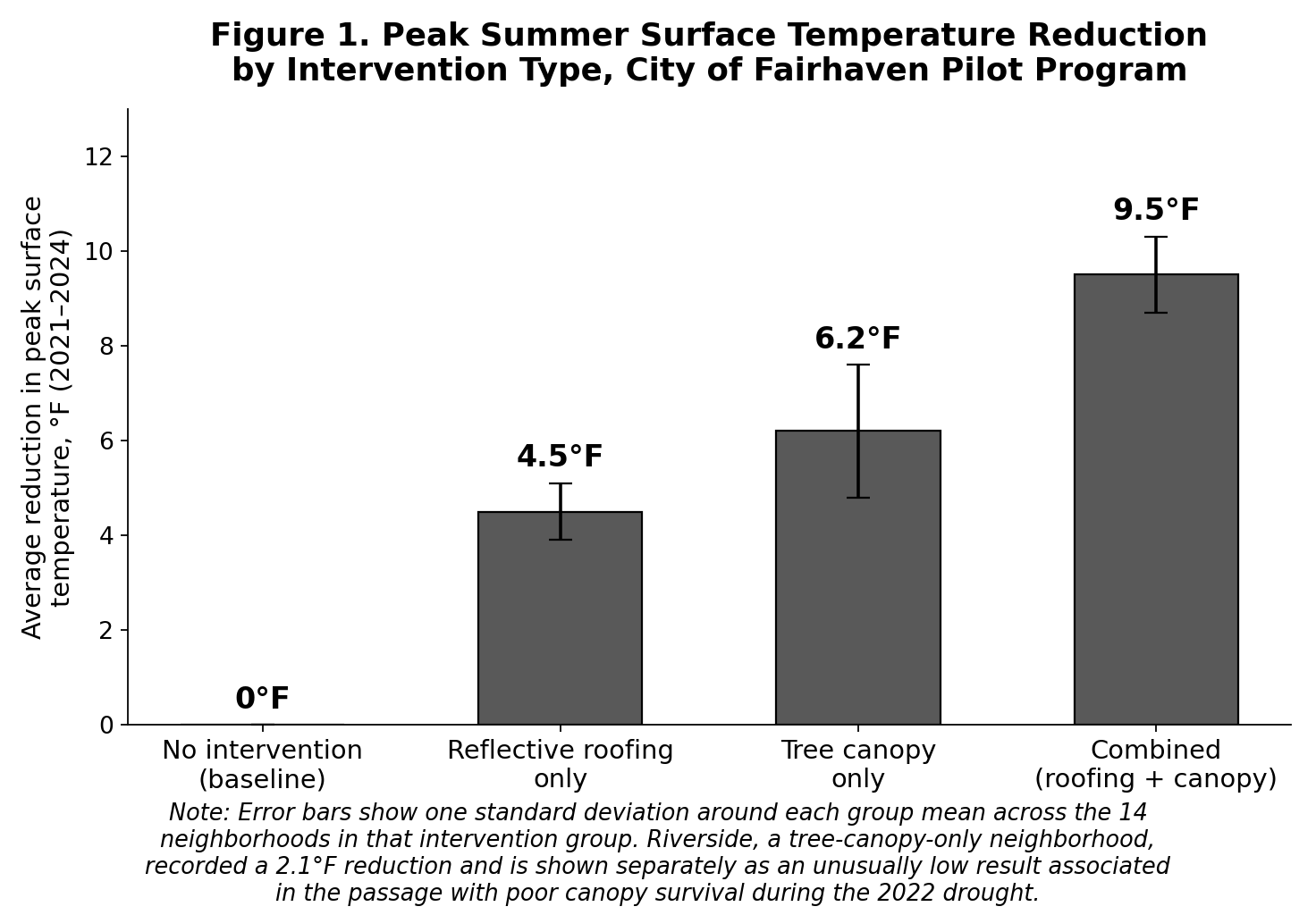 Bar chart titled Peak Summer Surface Temperature Reduction by Intervention Type, City of Fairhaven Pilot Program. Average reductions in degrees Fahrenheit: no intervention 0, reflective roofing only 4.5, tree canopy only 6.2, combined 9.5. Error bars show one standard deviation and are widest for tree canopy only. A note says Riverside, a canopy-only neighborhood, recorded a 2.1 degree reduction.