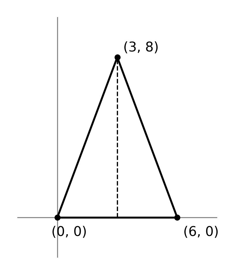 A triangle with vertices at (0, 0), (6, 0), and (3, 8), with a dashed vertical height drawn from (3, 8) down to the x-axis