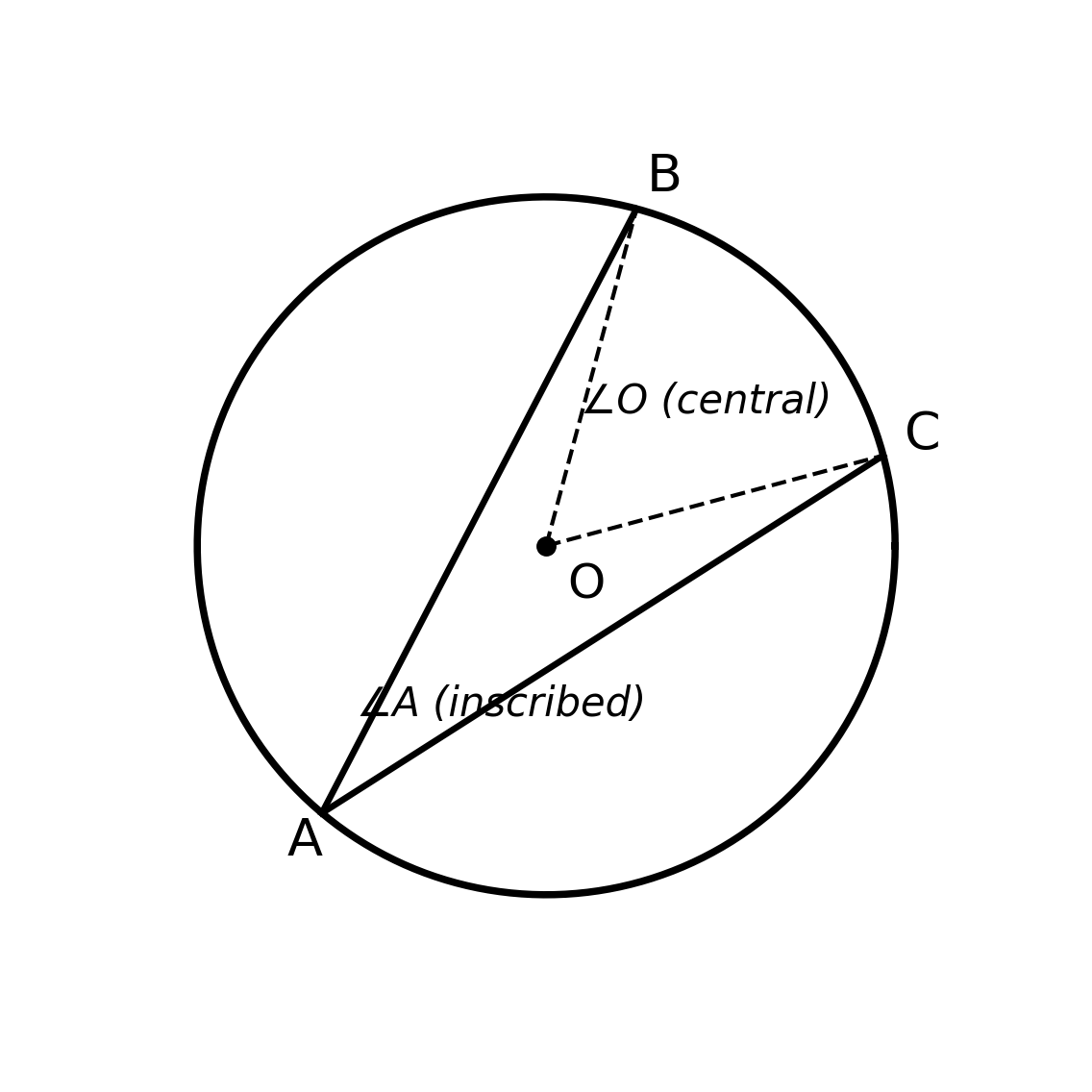 A circle with center O and points A, B, C on it; central angle BOC and inscribed angle BAC intercept the same arc BC