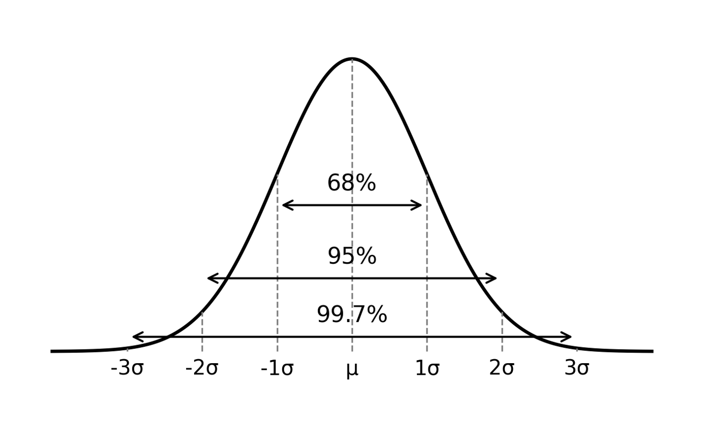 Normal bell curve with the mean at the center and the 68%, 95% and 99.7% regions marked within 1, 2 and 3 standard deviations