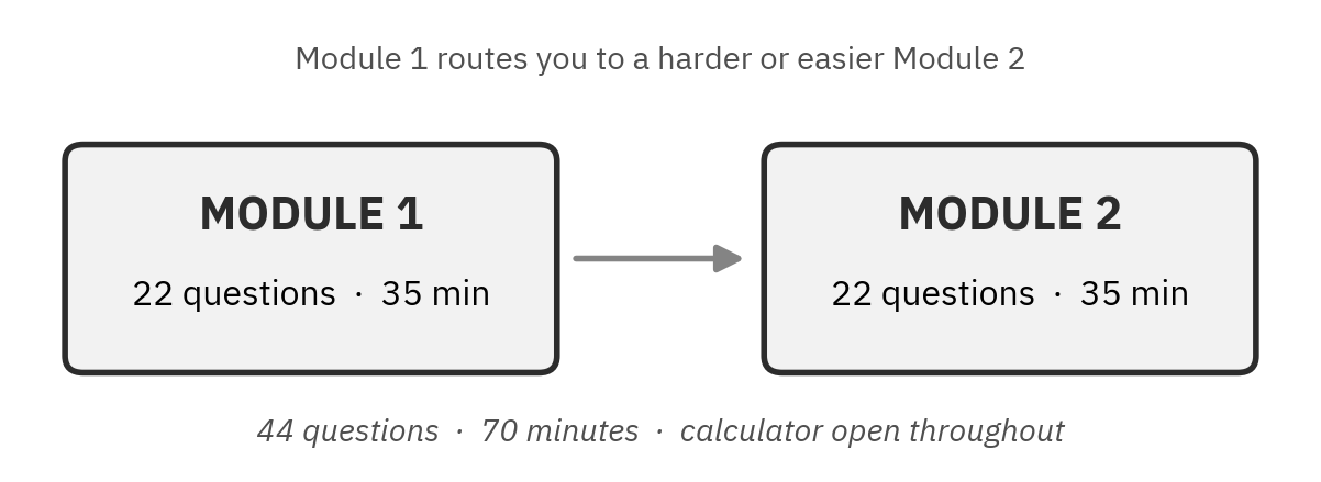 Two boxes, Module 1 and Module 2, each 22 questions and 35 minutes, joined by an arrow; 44 questions, 70 minutes, calculator open throughout