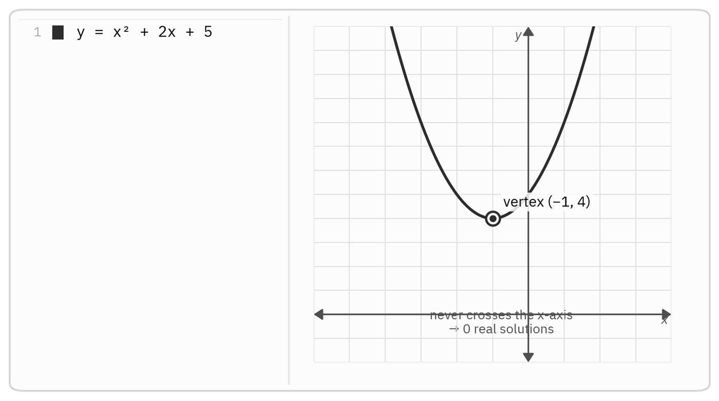 Graph of y = x^2 + 2x + 5, an upward parabola with vertex (-1, 4) that never touches the x-axis
