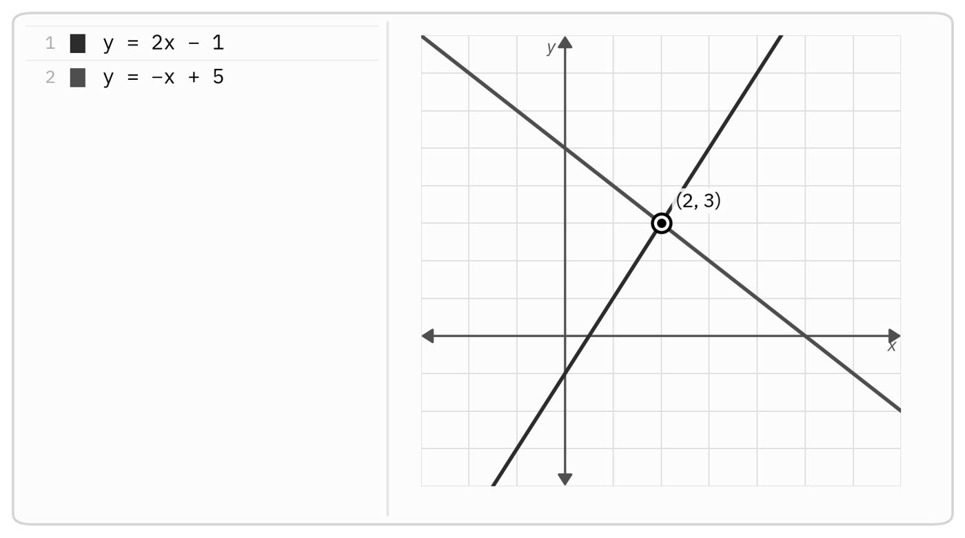 Graph of the lines y = 2x - 1 and y = -x + 5 crossing at the point (2, 3)
