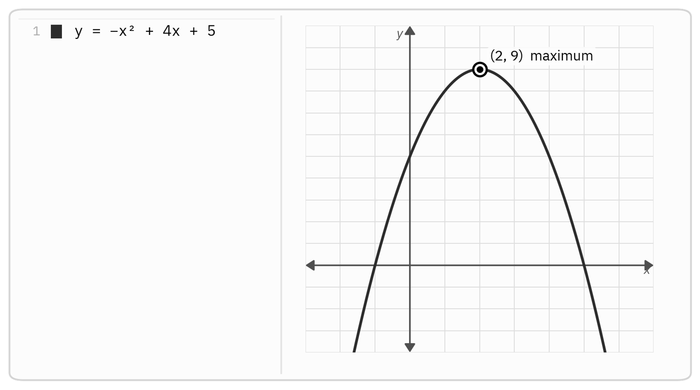 Graph of y = -x^2 + 4x + 5, a downward parabola with its maximum labeled at (2, 9)