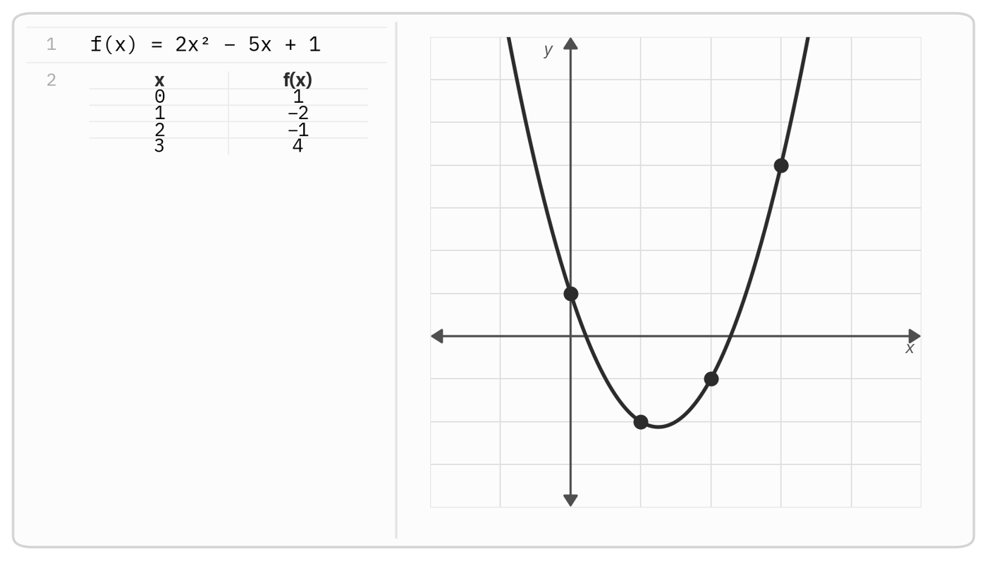 Desmos screen with f(x) = 2x^2 - 5x + 1 defined, a table of x and f(x) with rows (0, 1), (1, -2), (2, -1), (3, 4), and the plotted parabola