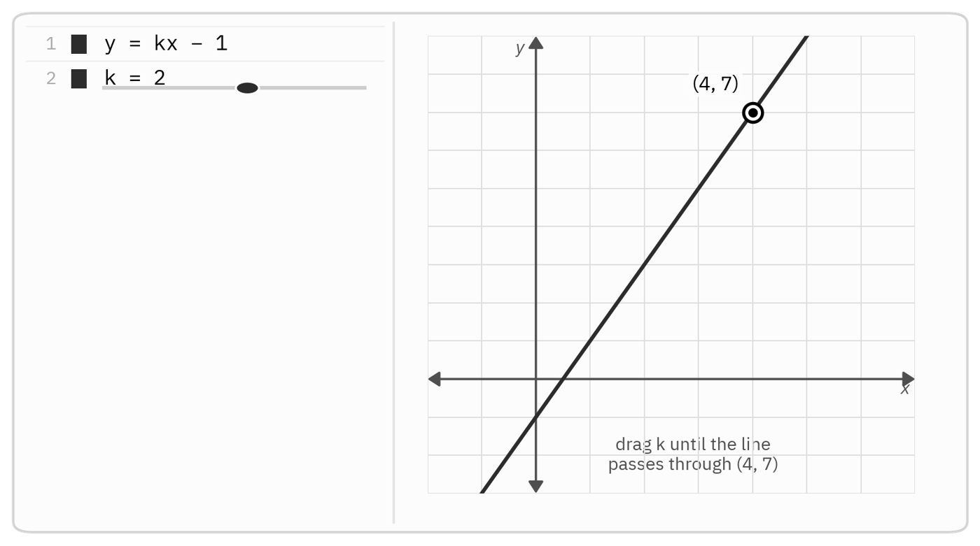 Desmos screen with y = kx - 1 and a slider set to k = 2; the line passes through the labeled point (4, 7)