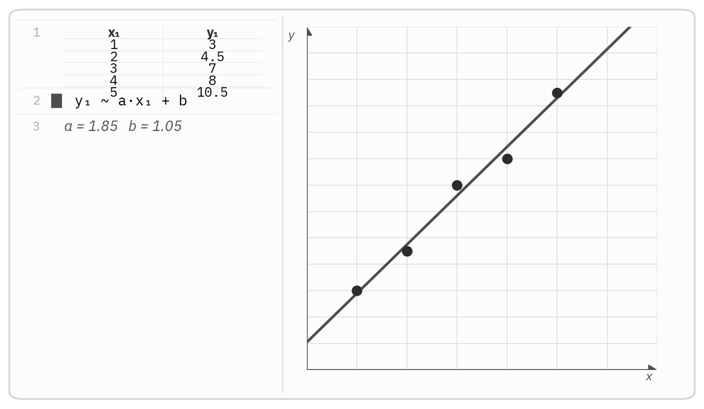 Desmos screen with a table of five points, the regression y1 ~ a x1 + b, and the result a = 1.85, b = 1.05 with the fitted line drawn through the scatter
