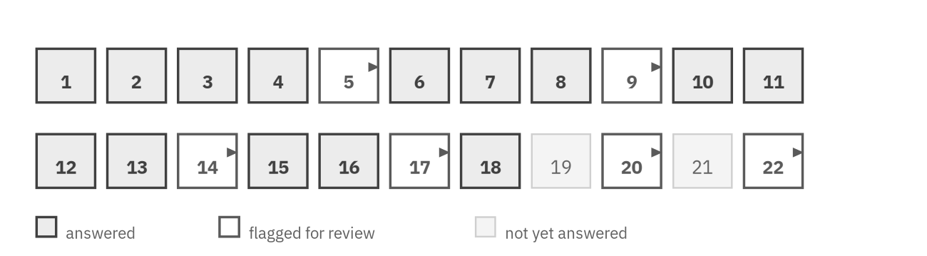 Question navigator for a 22-question module: most questions answered, questions 5, 9, 14, 17, 20 and 22 flagged for review, and questions 19 and 21 not yet answered