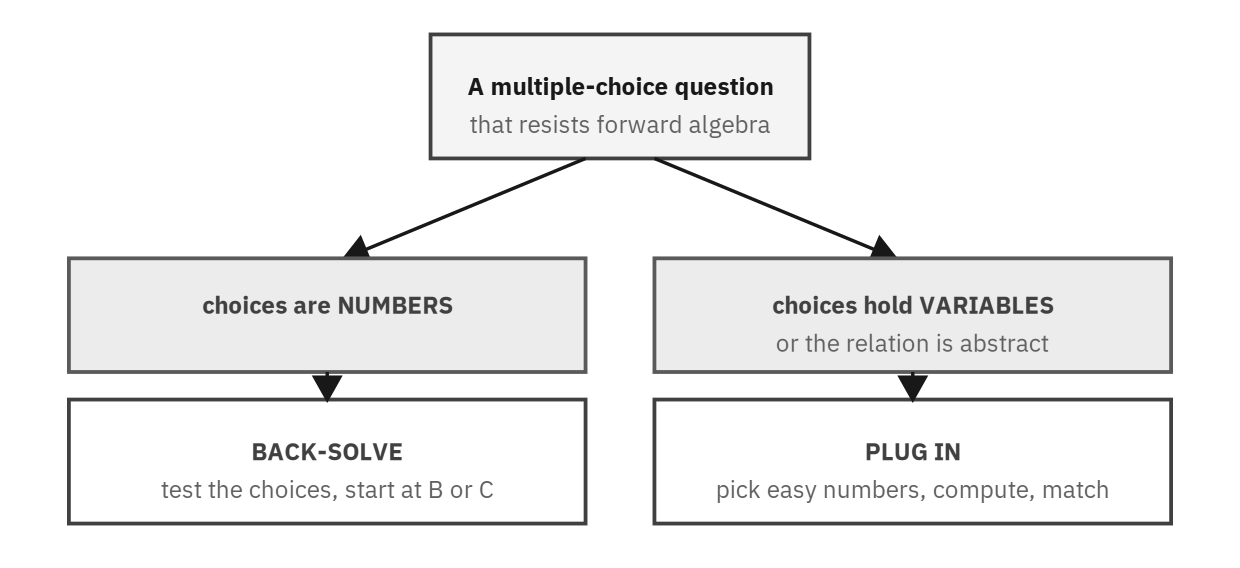 Decision diagram: a multiple-choice question that resists forward algebra goes to back-solving if the choices are numbers (test the choices, start at B or C), or to plugging in if the choices hold variables or the relation is abstract (pick easy numbers, compute, match)