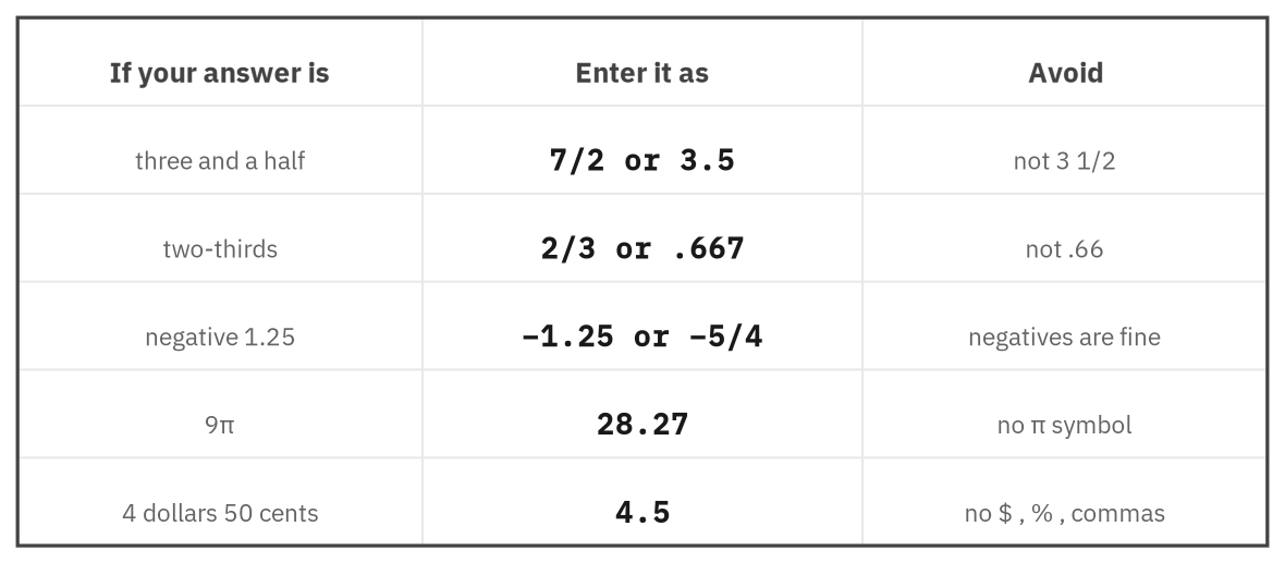 Table of how common answers should be entered: three and a half as 7/2 or 3.5 (not 3 1/2); two-thirds as 2/3 or .667 (not .66); negative 1.25 as -1.25 or -5/4; 9 pi as 28.27 with no pi symbol; 4 dollars 50 cents as 4.5 with no dollar sign, percent sign, or commas