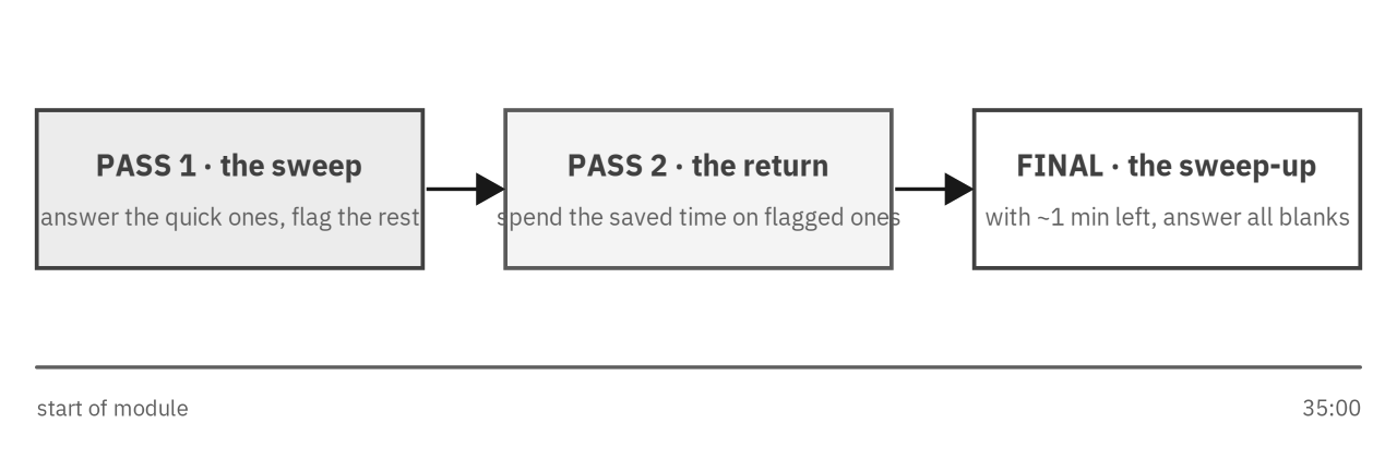 Timeline of a module in three stages: Pass 1, the sweep (answer the quick ones, flag the rest); Pass 2, the return (spend the saved time on flagged ones); Final, the sweep-up (with about 1 minute left, answer all blanks)