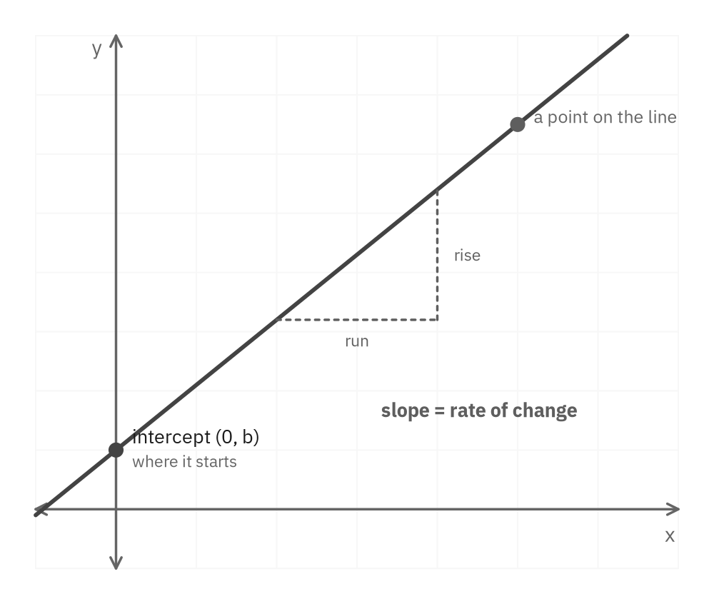 A rising line on a grid with its y-intercept (0, b) marked as where it starts, a rise and run triangle, and the label slope equals rate of change