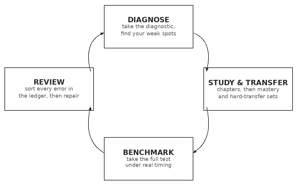 The practice cycle: diagnose, study, take the benchmark, sort every error by cause and repair