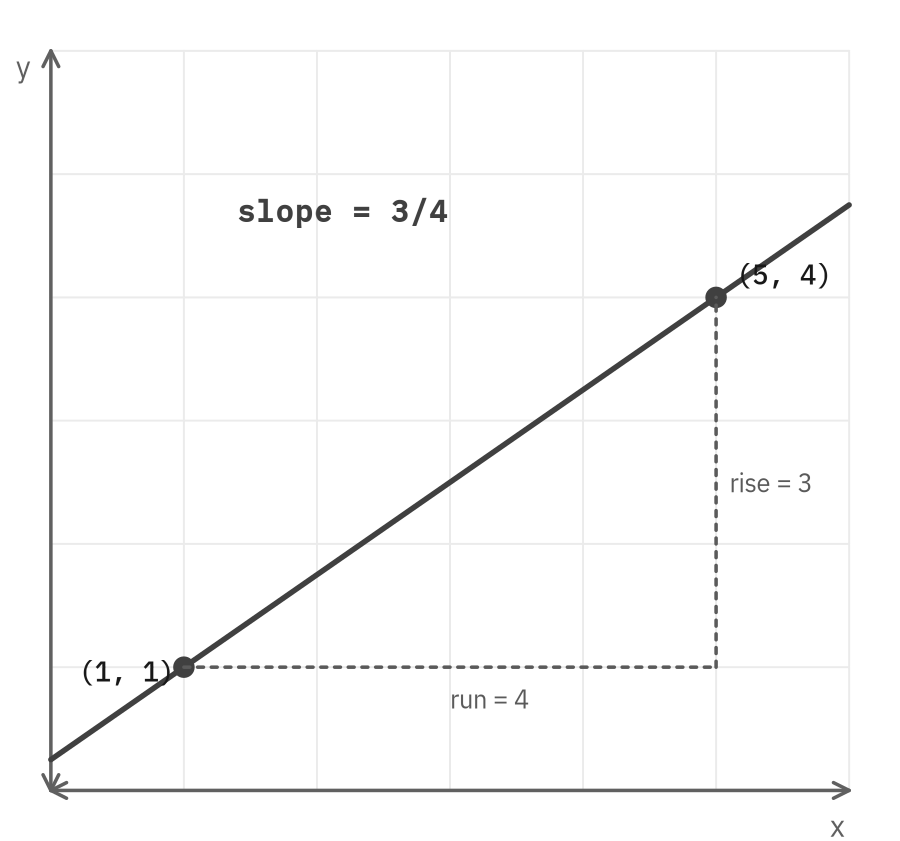 A line through the points (1, 1) and (5, 4) with a dashed triangle showing rise equals 3 and run equals 4, so slope is 3/4