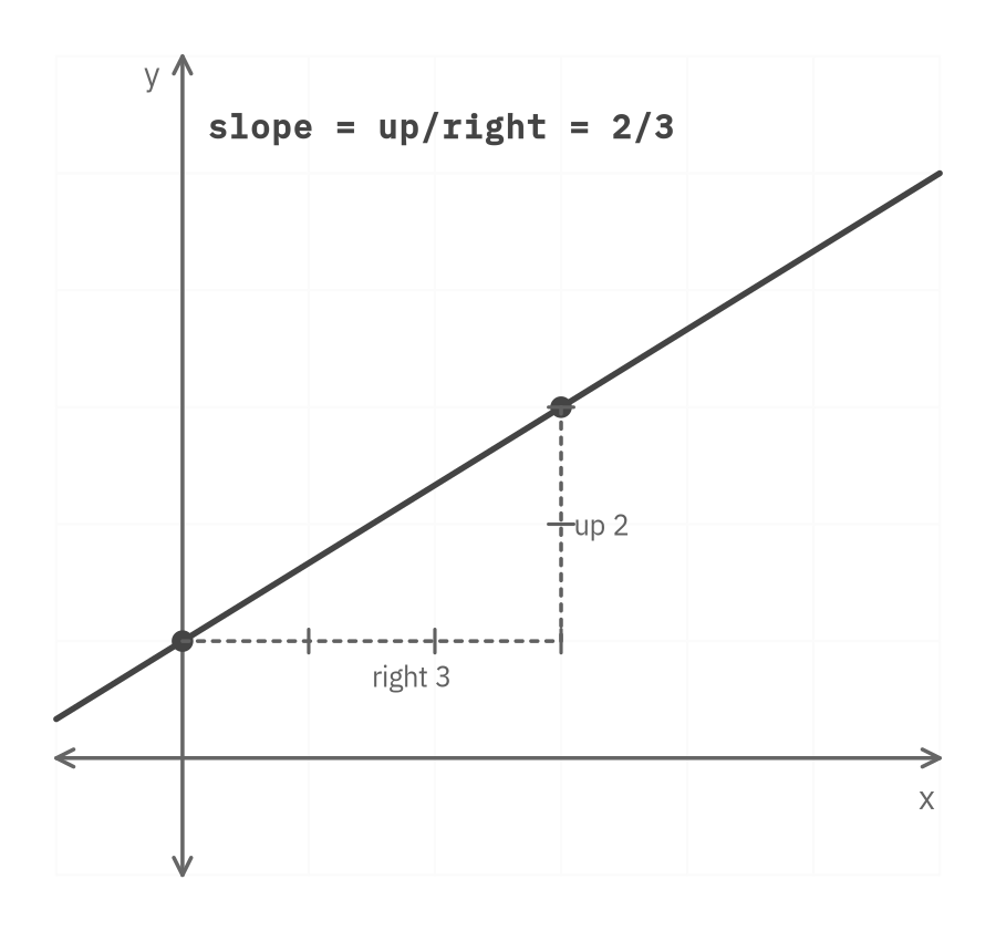 A rising line with a dashed triangle that goes right 3 and up 2, labeled slope equals up over right equals 2/3