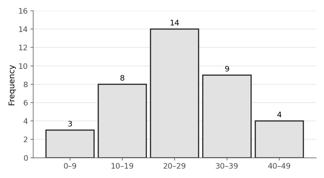 Histogram with bins 0-9, 10-19, 20-29, 30-39, 40-49 and frequencies 3, 8, 14, 9, and 4