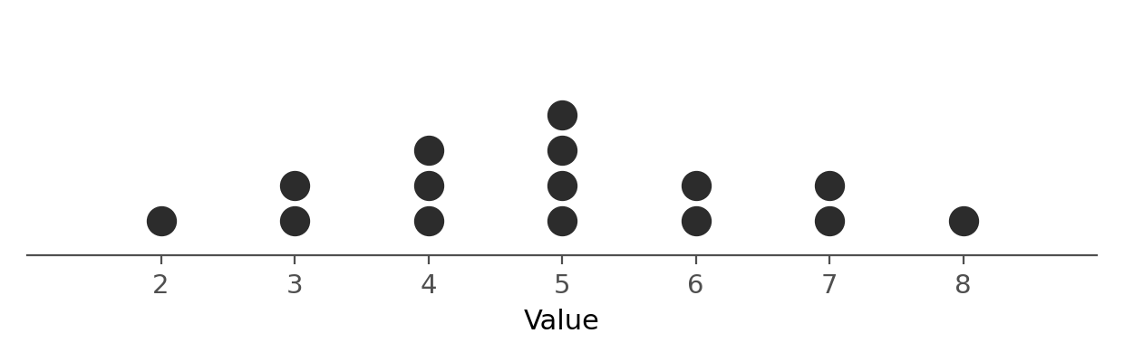 Dot plot on a number line from 2 to 8 with 1 dot at 2, 2 at 3, 3 at 4, 4 at 5, 2 at 6, 2 at 7, and 1 at 8