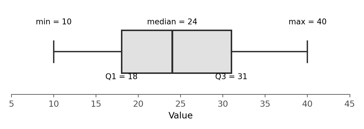 Box plot with minimum 10, Q1 18, median 24, Q3 31, and maximum 40 marked on a number line