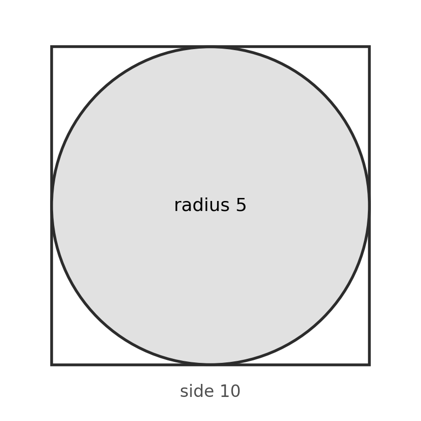 A square of side 10 with a circle of radius 5 inscribed in it, shaded