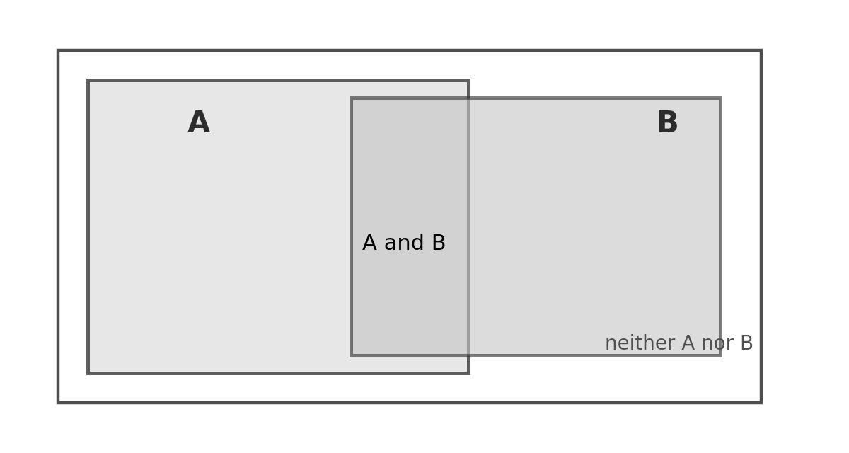 A large rectangle (the sample space) containing two overlapping rectangles labeled A and B, with the overlap labeled A and B and the outside labeled neither A nor B