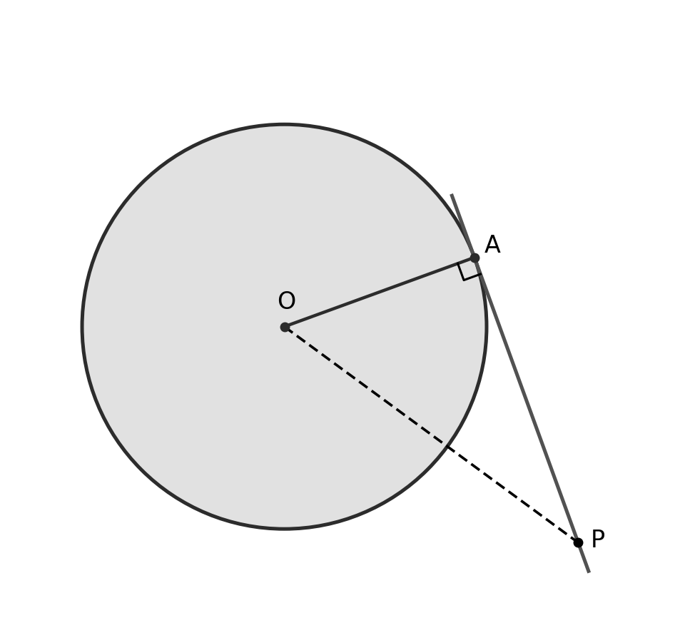A circle with center O, radius OA drawn to point A with a right angle marked where it meets a tangent line, and an external point P on the tangent line joined to O by a dashed segment