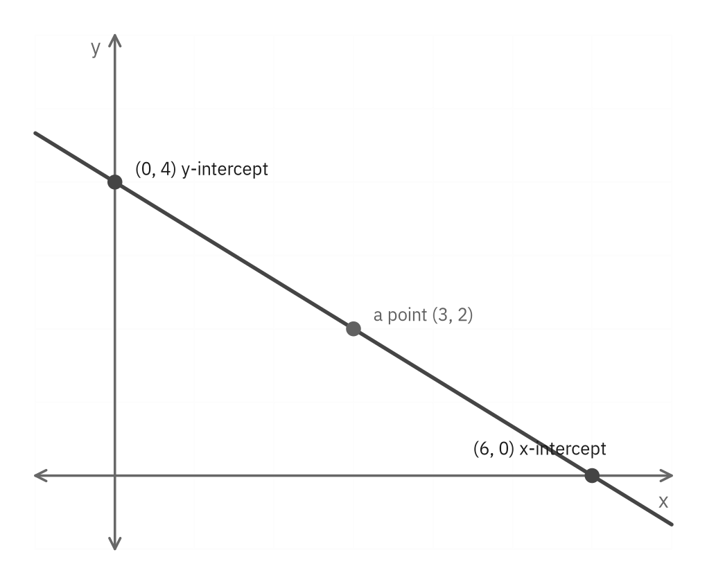 A falling line with its y-intercept (0, 4), a middle point (3, 2), and its x-intercept (6, 0) labeled