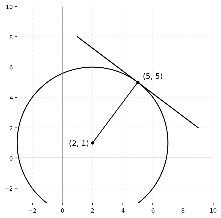 Figure from the book