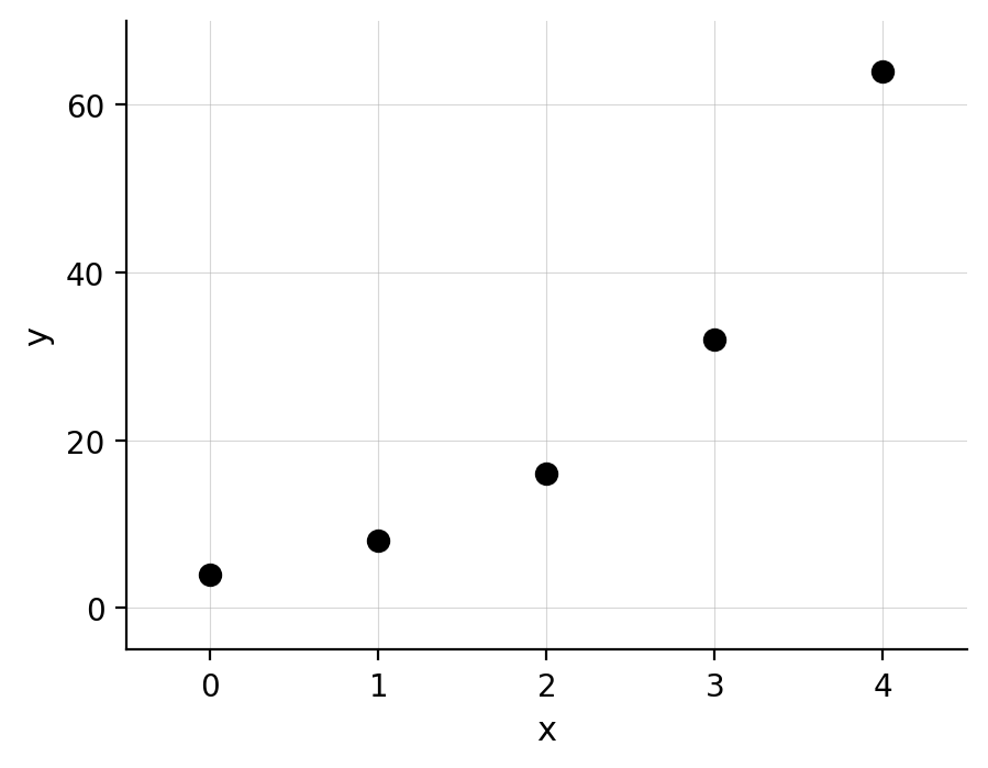 Scatterplot of five points at x = 0 to 4 with y-values 4, 8, 16, 32, 64, rising faster and faster
