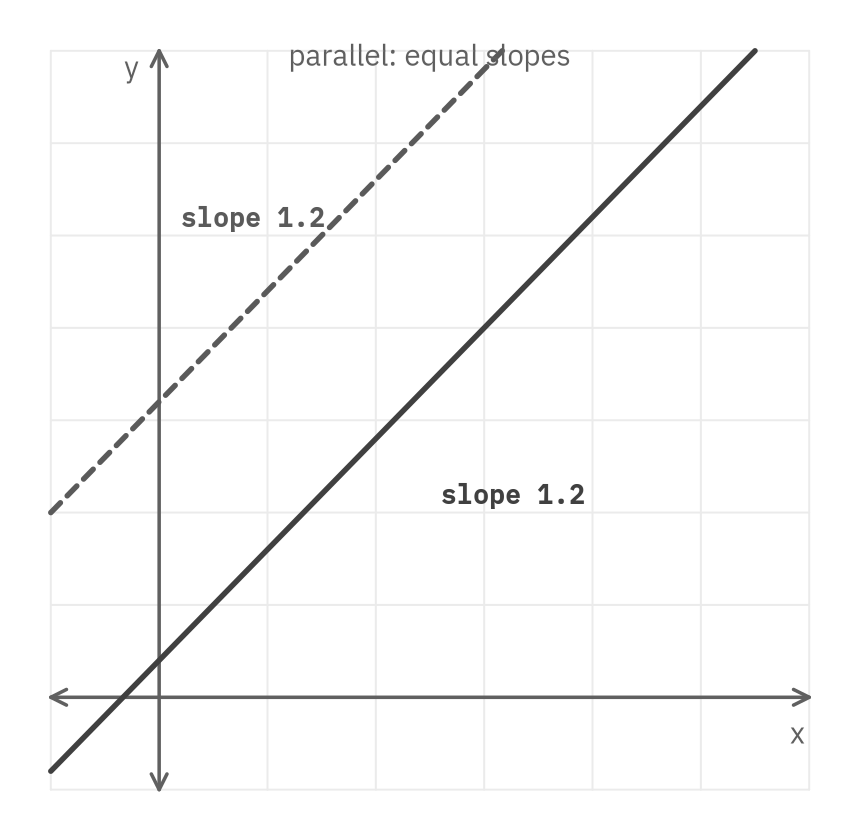 Two parallel rising lines, both labeled slope 1.2, one solid and one dashed, with the caption parallel: equal slopes