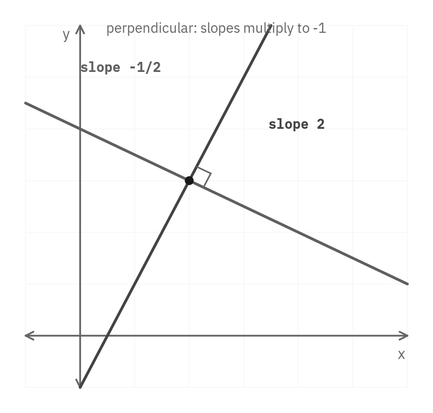 Two perpendicular lines meeting at a right angle, one with slope 2 and one with slope negative one half