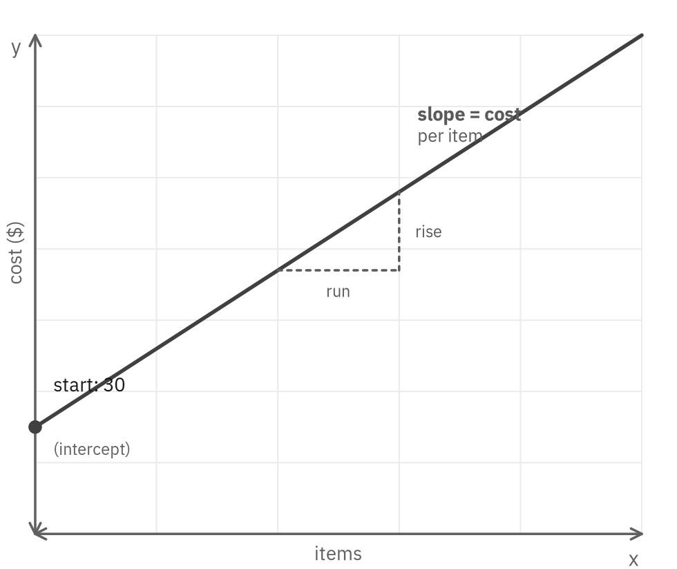 A rising line of cost in dollars against number of items, with the starting value 30 marked on the vertical axis and a rise and run triangle labeled slope equals cost per item