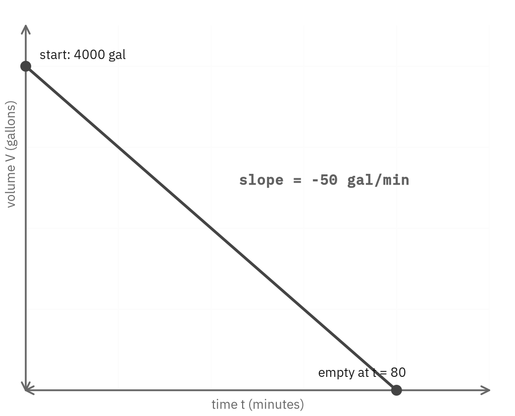 A falling line of volume in gallons against time in minutes, starting at 4000 gallons and reaching zero at t equals 80, with slope negative 50 gallons per minute