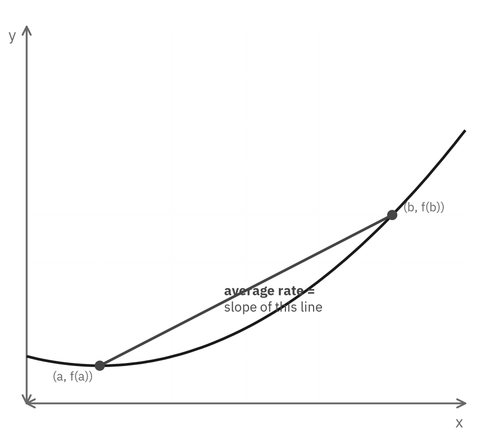 A curve bending upward with a straight segment joining the points (a, f(a)) and (b, f(b)), labeled average rate equals slope of this line