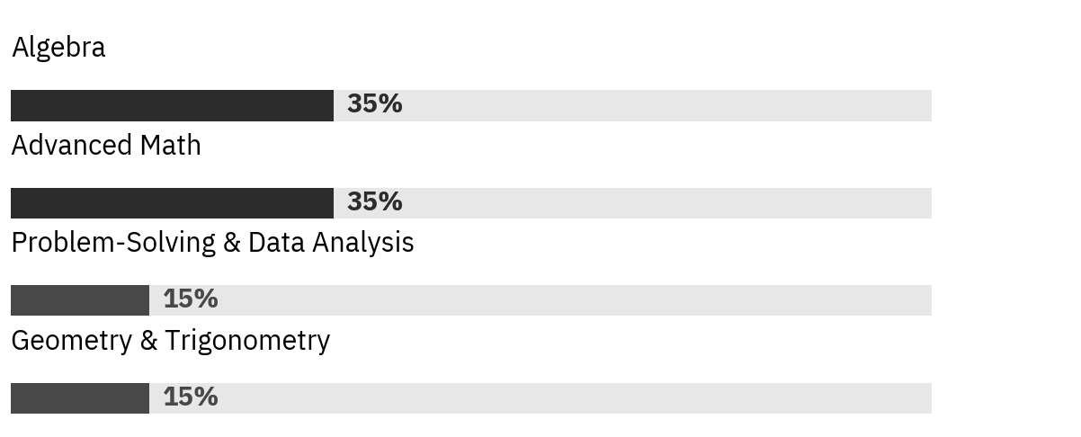 Bar chart of the four domains: Algebra 35%, Advanced Math 35%, Problem-Solving and Data Analysis 15%, Geometry and Trigonometry 15%
