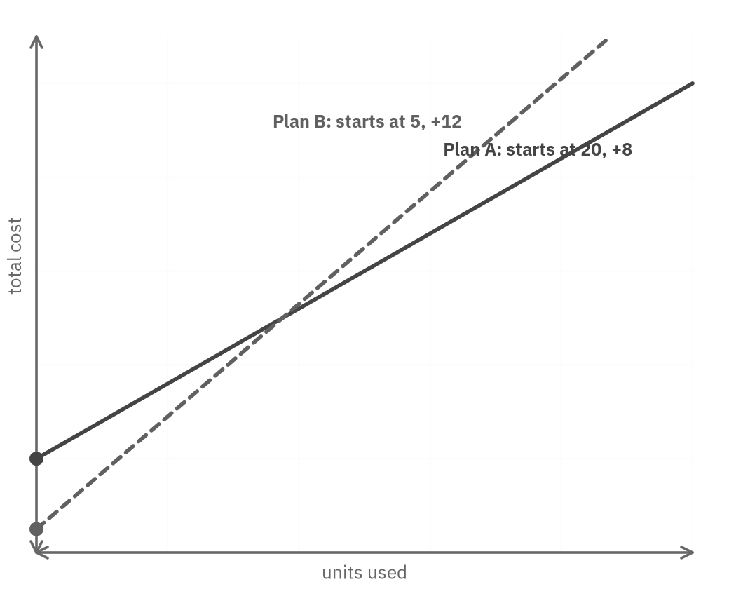 Two lines of total cost against units used: Plan A starts at 20 and rises by 8 per unit, Plan B starts at 5 and rises by 12 per unit, and the steeper Plan B crosses above Plan A