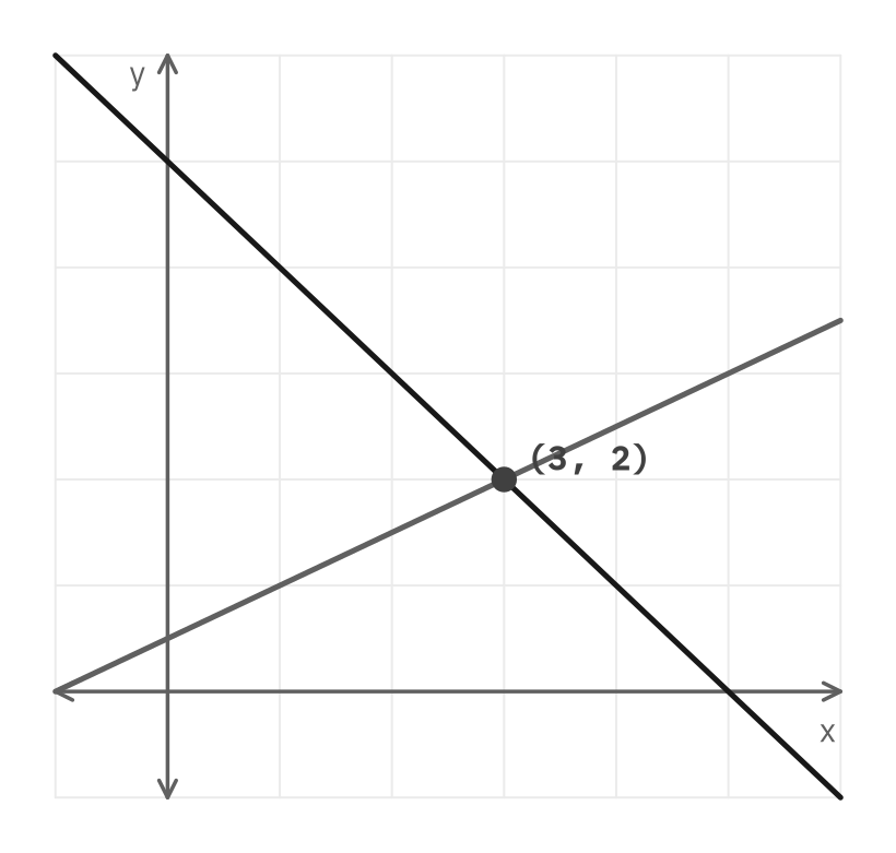 Two lines on a coordinate grid, one falling and one rising, crossing at the single labeled point (3, 2)