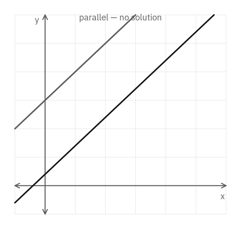 Two parallel rising lines that never meet, labeled parallel, no solution