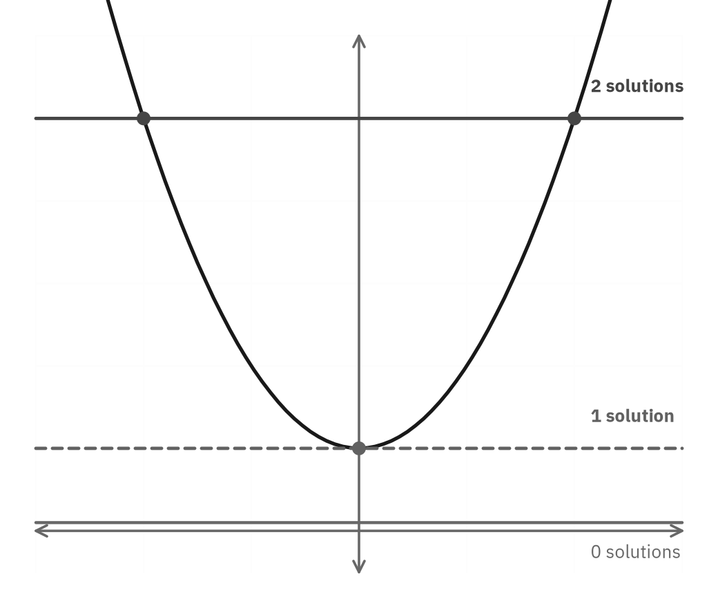 A parabola opening upward with three horizontal lines: one high line crossing it twice, one line touching the vertex once, and one line below it that never meets it