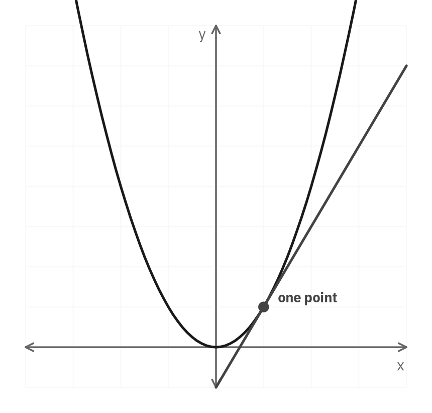 A parabola with a straight line touching it at exactly one point, labeled one point