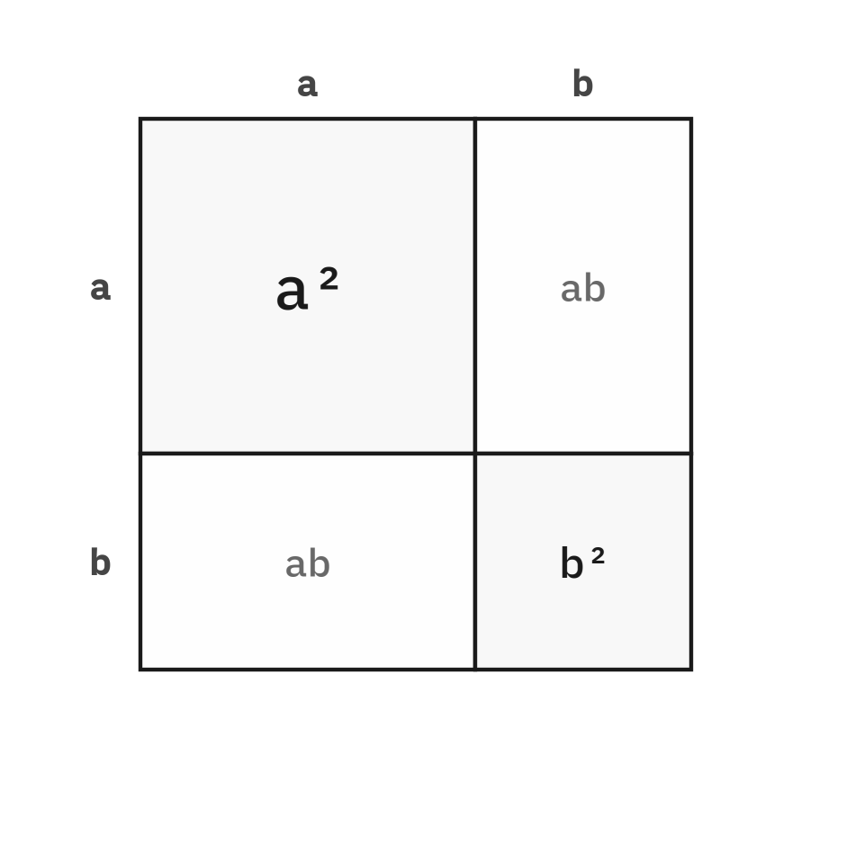 A square with side a plus b split into an a-squared square, a b-squared square, and two ab rectangles