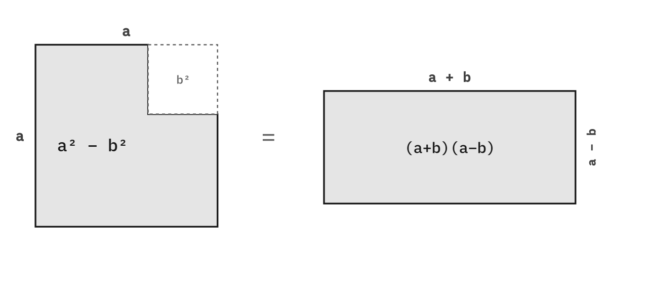 A square of side a with a small b-squared corner removed, shown equal to a rectangle of width a plus b and height a minus b