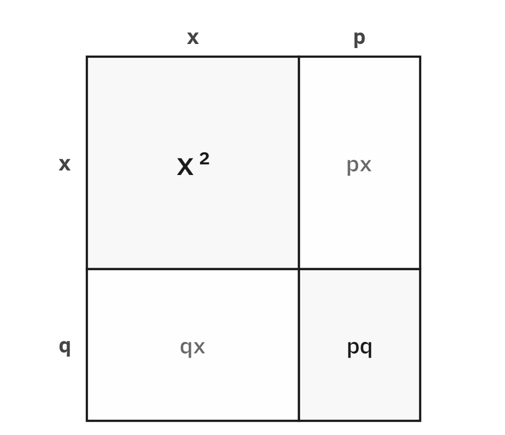 A square of side x plus p by x plus q split into an x-squared square, two rectangles px and qx, and a pq corner