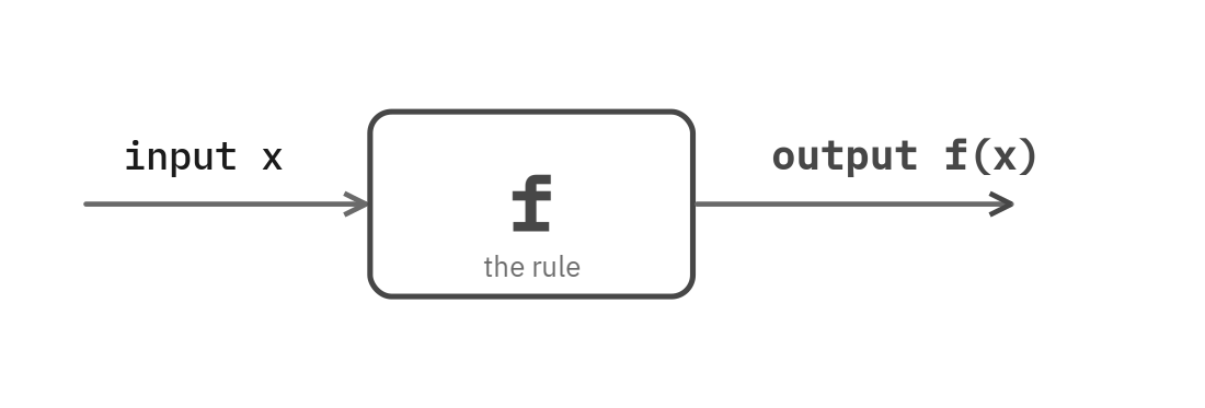 A box labeled f, the rule, with an arrow carrying input x in and an arrow carrying output f of x out