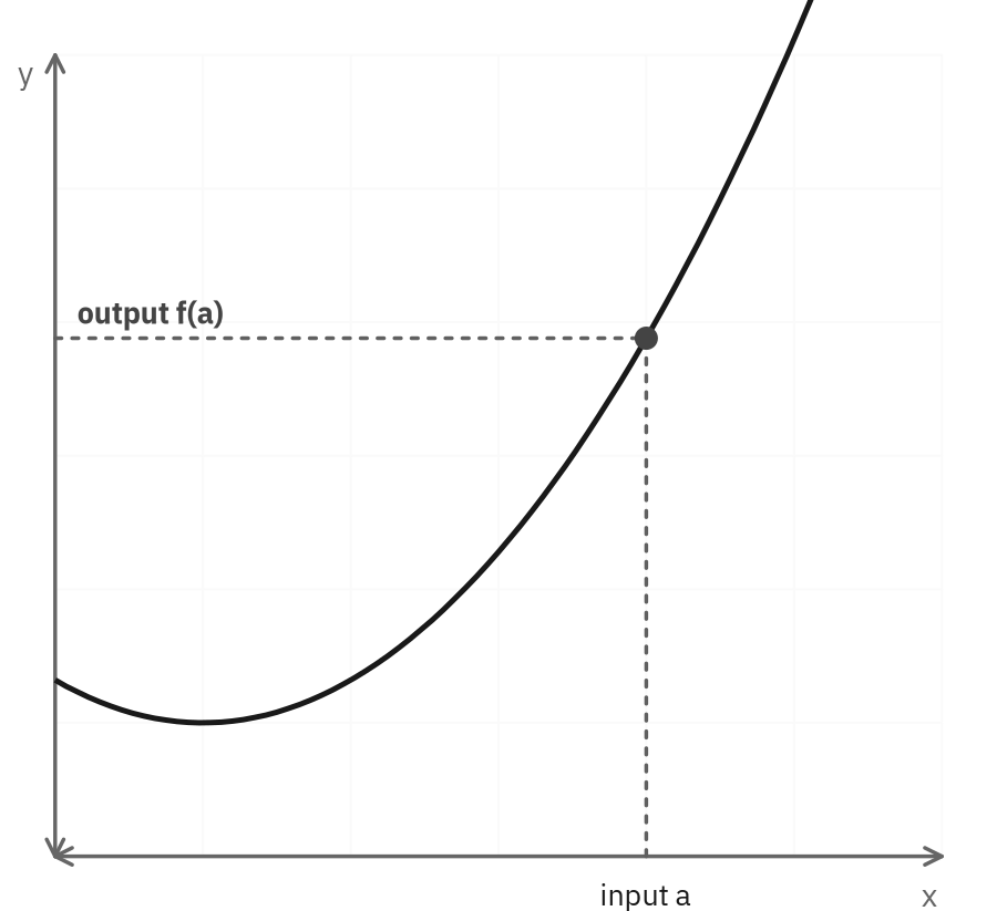 A curve with a dashed line going up from input a on the x-axis to the curve and across to the y-axis, marking the output f of a