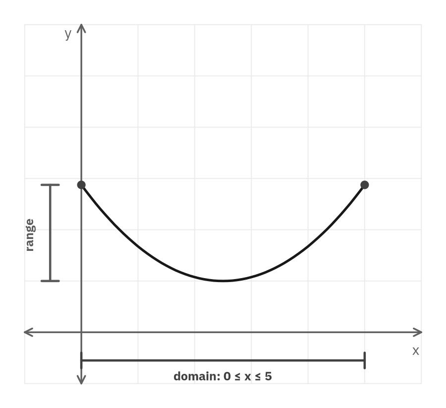 A U-shaped curve drawn only from x equal 0 to x equal 5, with the domain marked along the x-axis and the range marked along the y-axis