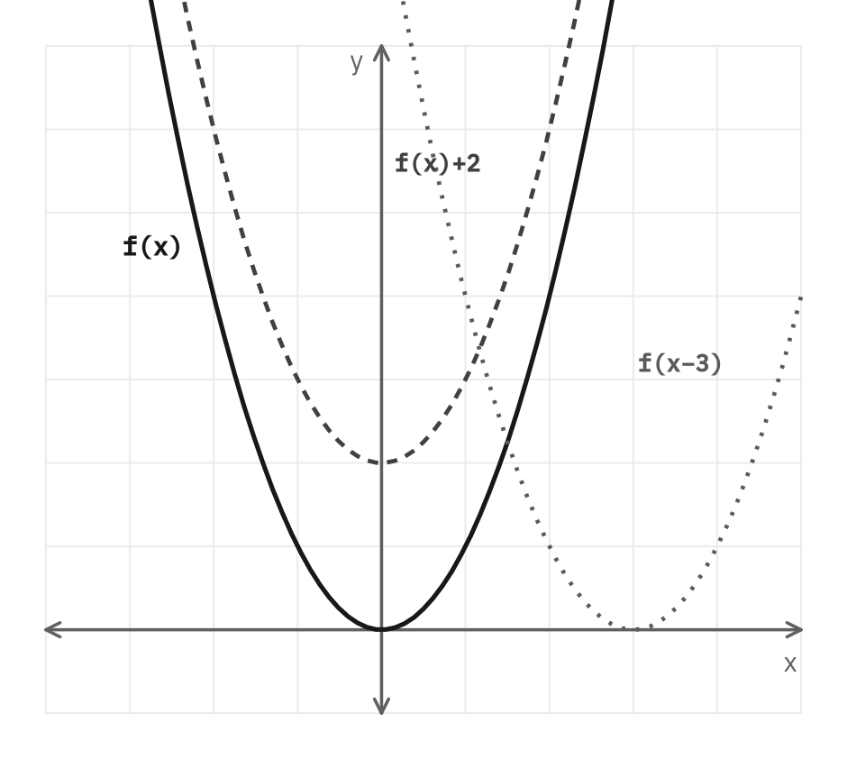 A parabola f of x, a copy shifted up 2 labeled f of x plus 2, and a copy shifted right 3 labeled f of x minus 3