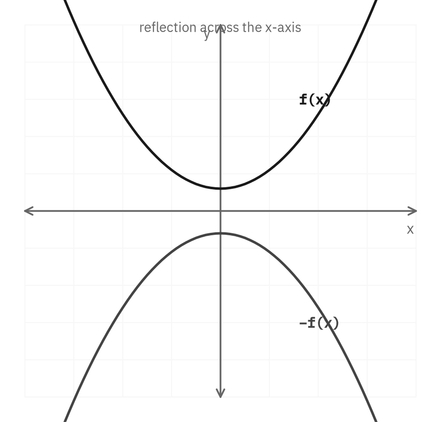An upward-opening curve f of x above the x-axis and its mirror image minus f of x below the x-axis