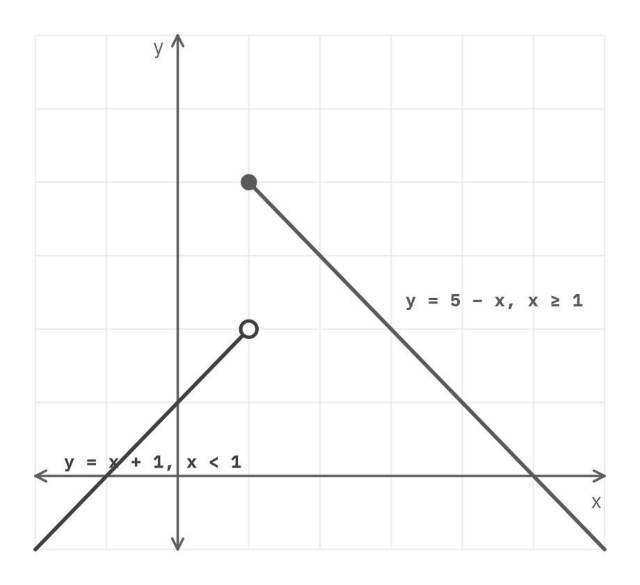A graph of two line pieces: y equals x plus 1 for x less than 1 ending in an open dot, and y equals 5 minus x for x at least 1 starting at a closed dot
