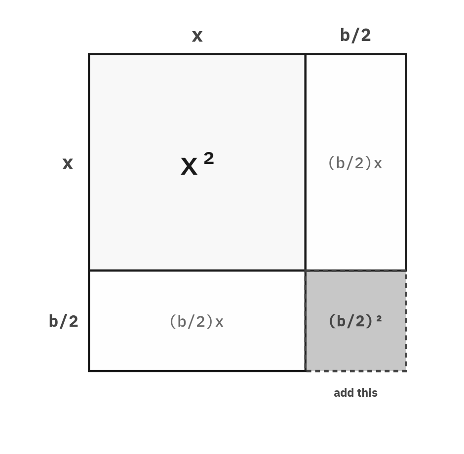 A large square of side x plus b/2 split into an x-squared square, two (b/2)x rectangles, and a small shaded (b/2) squared corner labeled add this