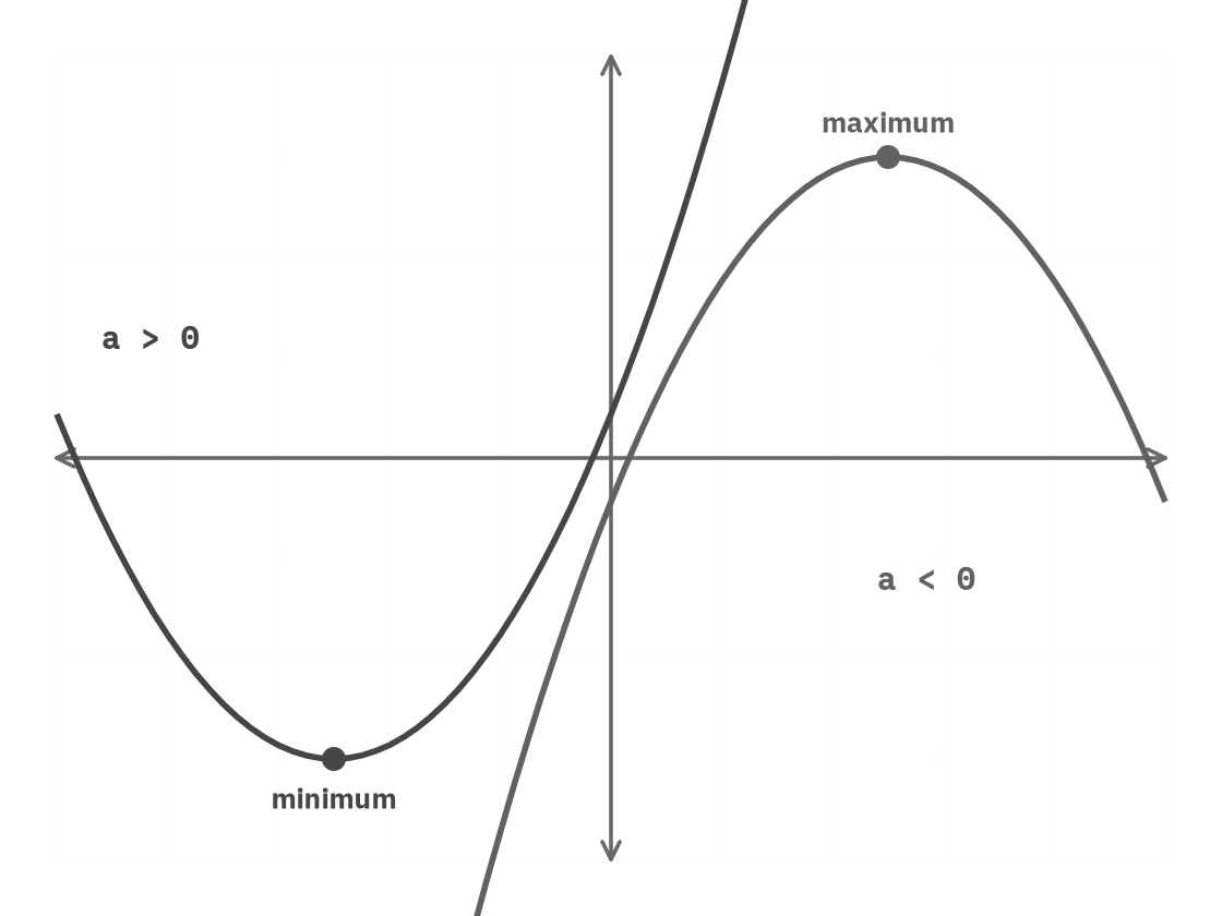 Two parabolas: an upward-opening one labeled a greater than 0 with a minimum, and a downward-opening one labeled a less than 0 with a maximum